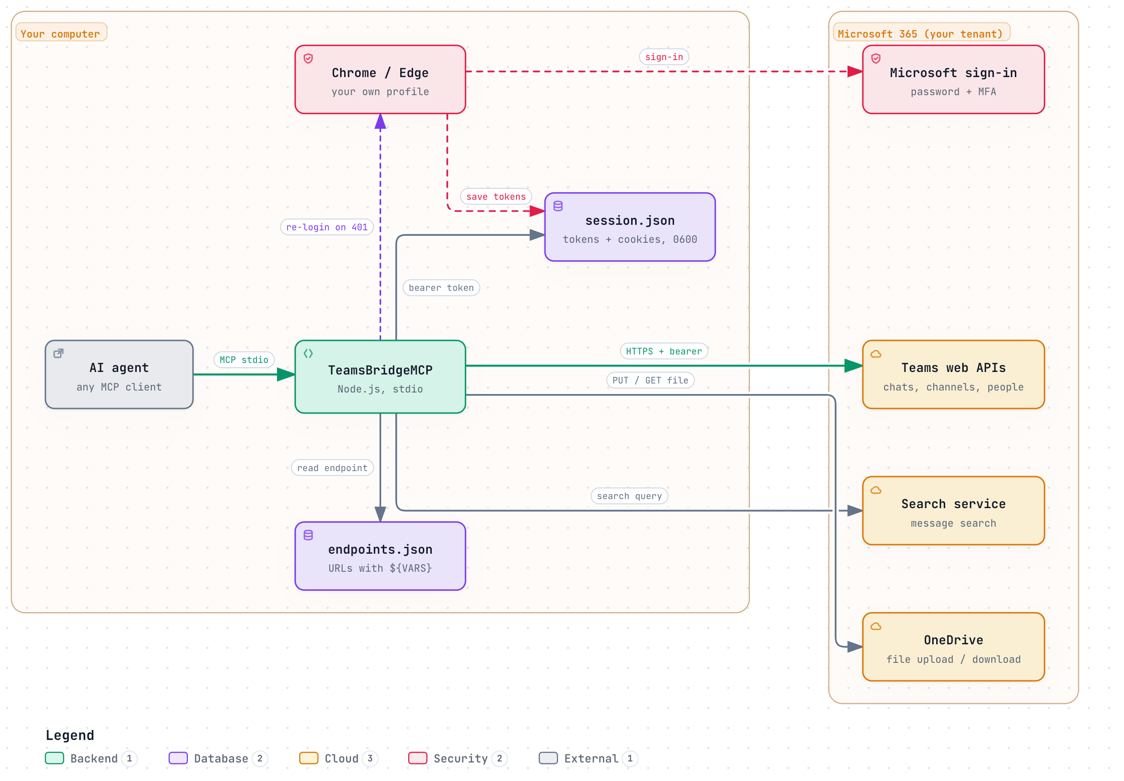 Architecture: on your computer, the AI agent calls TeamsBridgeMCP over MCP stdio. The server reads the endpoint from endpoints.json and the bearer token from session.json, then calls the Teams web APIs, the search service and OneDrive in your Microsoft 365 tenant over HTTPS. Chrome or Edge signs in at Microsoft with password and MFA and saves the tokens to session.json; on HTTP 401 the server triggers a re-login.